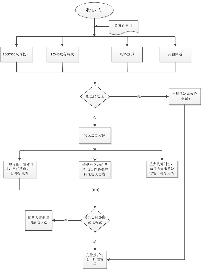 银河yh8858com投诉处理流程图.jpg