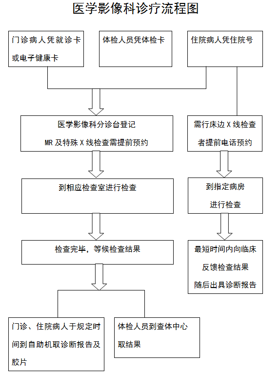 医学影像诊疗流程.jpg