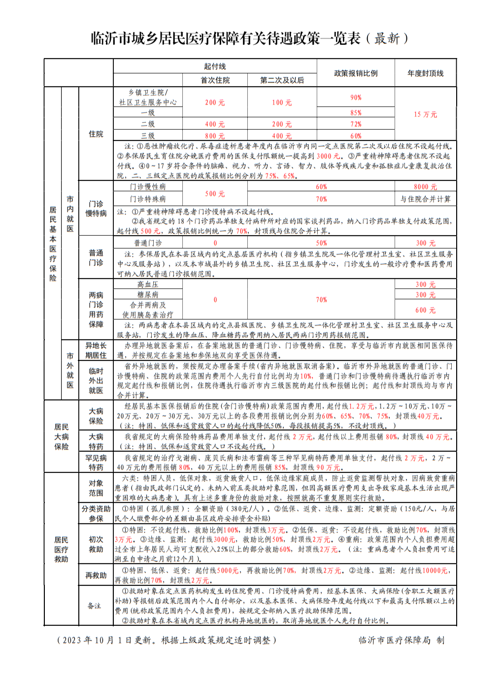 居民待遇一览表2023.10.png