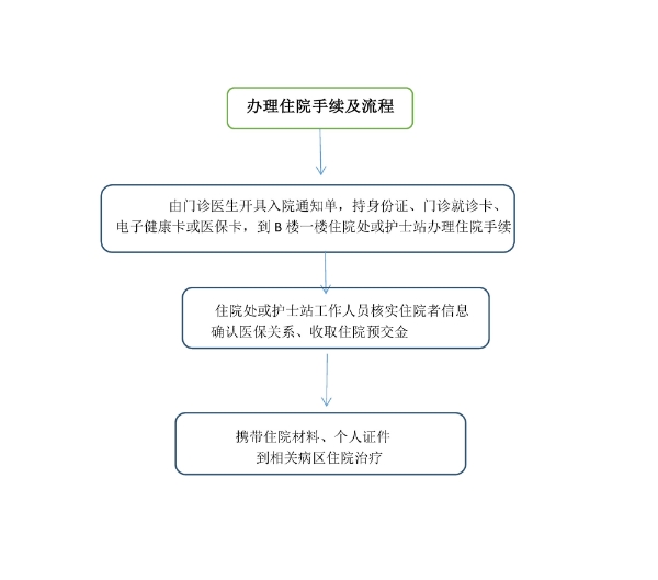 住院患者入院流程图_副本.jpg